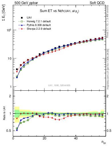 Plot of sumEt-vs-nch in 500 GeV ppbar collisions