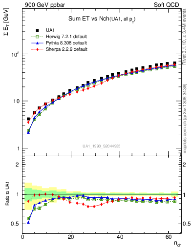 Plot of sumEt-vs-nch in 900 GeV ppbar collisions