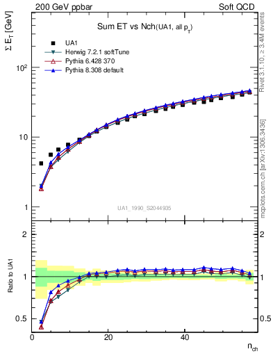 Plot of sumEt-vs-nch in 200 GeV ppbar collisions