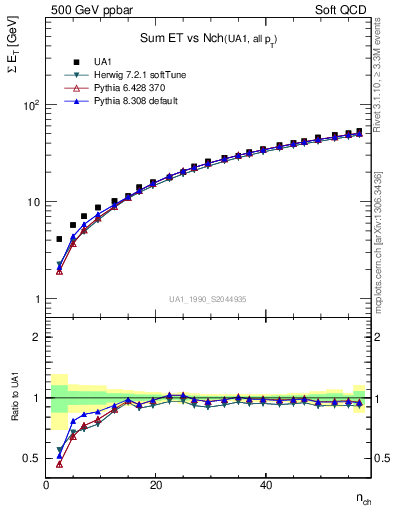 Plot of sumEt-vs-nch in 500 GeV ppbar collisions