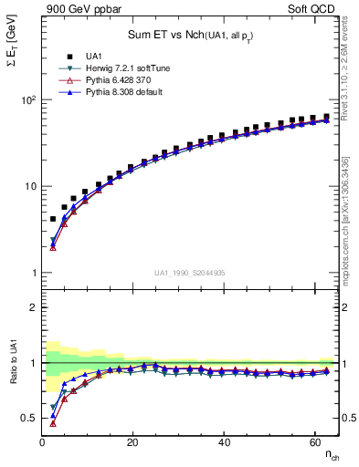 Plot of sumEt-vs-nch in 900 GeV ppbar collisions