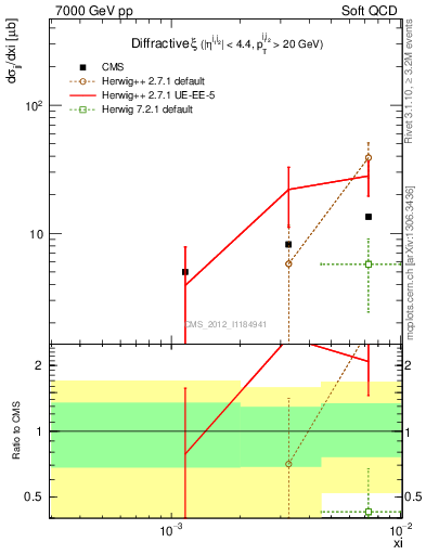 Plot of xi in 7000 GeV pp collisions