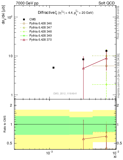 Plot of xi in 7000 GeV pp collisions