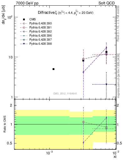 Plot of xi in 7000 GeV pp collisions