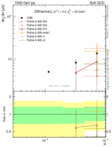 Plot of xi in 7000 GeV pp collisions