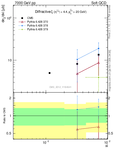 Plot of xi in 7000 GeV pp collisions