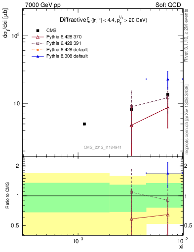 Plot of xi in 7000 GeV pp collisions