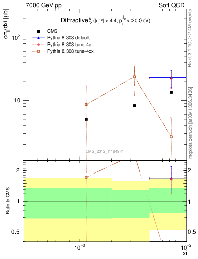 Plot of xi in 7000 GeV pp collisions