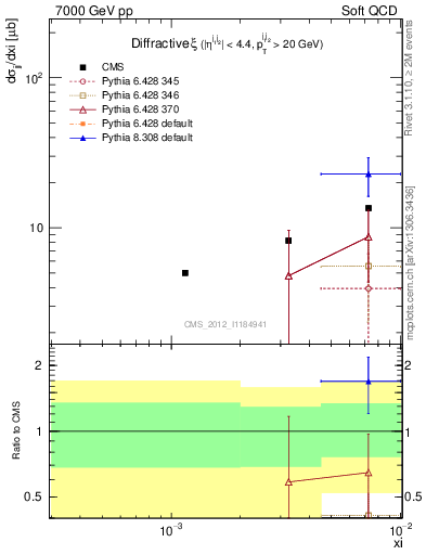 Plot of xi in 7000 GeV pp collisions