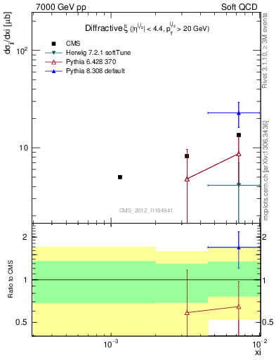 Plot of xi in 7000 GeV pp collisions