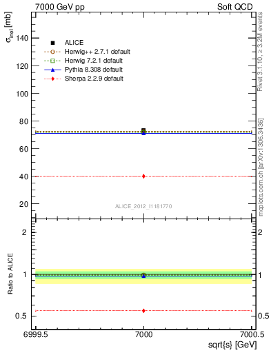 Plot of xsec in 7000 GeV pp collisions