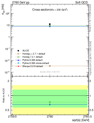 Plot of xsec in 2760 GeV pp collisions