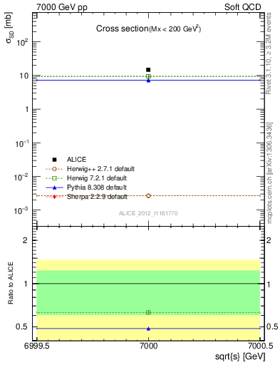 Plot of xsec in 7000 GeV pp collisions