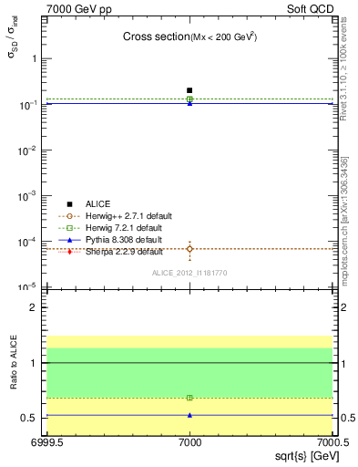 Plot of xsec in 7000 GeV pp collisions