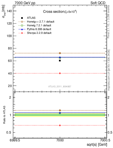 Plot of xsec in 7000 GeV pp collisions