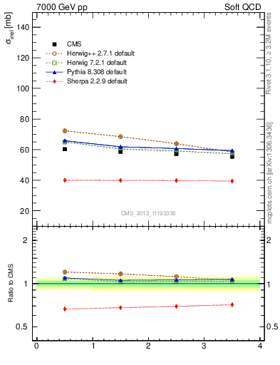 Plot of xsec in 7000 GeV pp collisions