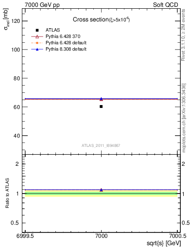 Plot of xsec in 7000 GeV pp collisions