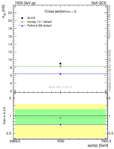 Plot of xsec in 7000 GeV pp collisions