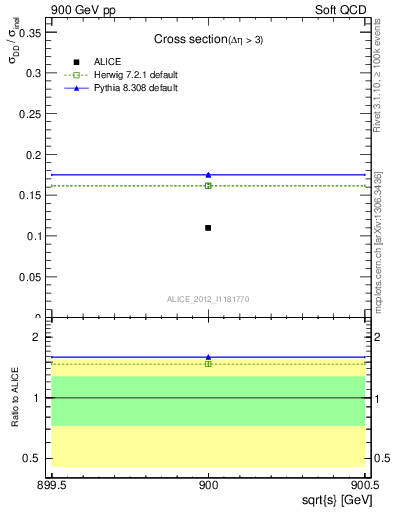 Plot of xsec in 900 GeV pp collisions