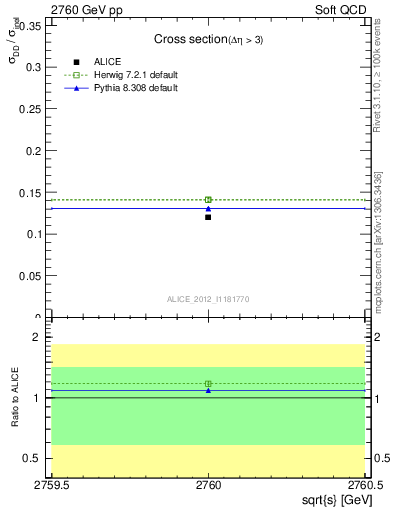 Plot of xsec in 2760 GeV pp collisions