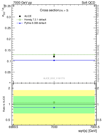 Plot of xsec in 7000 GeV pp collisions