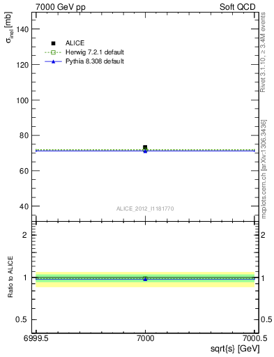 Plot of xsec in 7000 GeV pp collisions