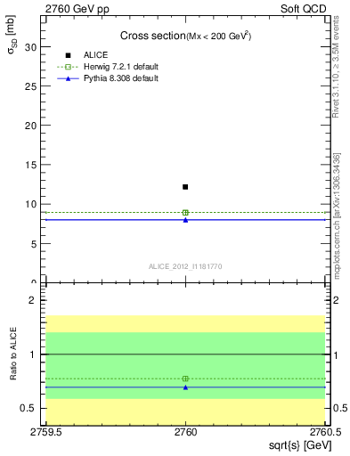 Plot of xsec in 2760 GeV pp collisions