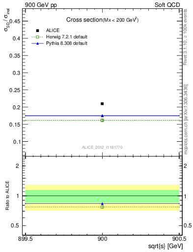 Plot of xsec in 900 GeV pp collisions