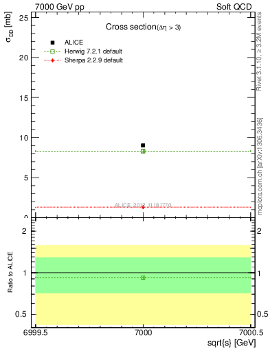 Plot of xsec in 7000 GeV pp collisions