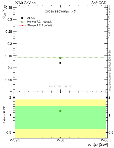 Plot of xsec in 2760 GeV pp collisions