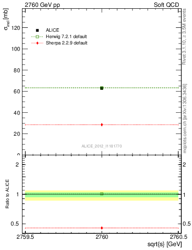 Plot of xsec in 2760 GeV pp collisions