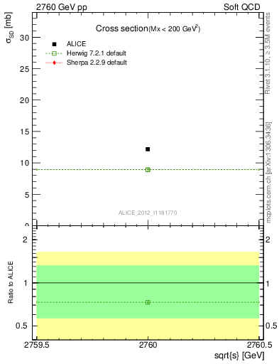 Plot of xsec in 2760 GeV pp collisions