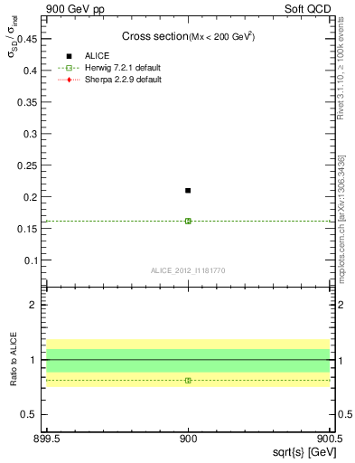 Plot of xsec in 900 GeV pp collisions