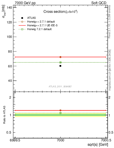 Plot of xsec in 7000 GeV pp collisions