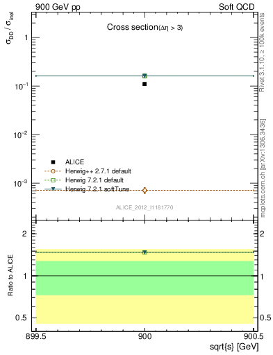 Plot of xsec in 900 GeV pp collisions