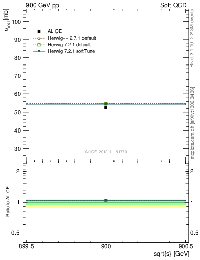 Plot of xsec in 900 GeV pp collisions