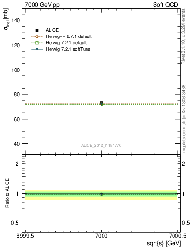 Plot of xsec in 7000 GeV pp collisions