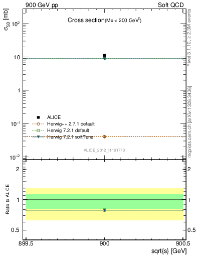 Plot of xsec in 900 GeV pp collisions