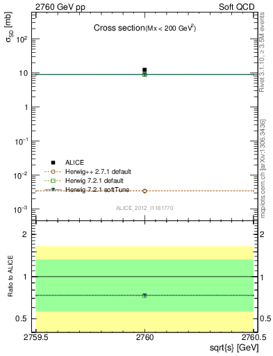 Plot of xsec in 2760 GeV pp collisions