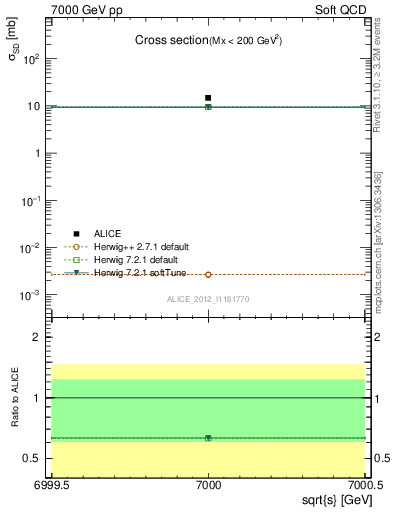 Plot of xsec in 7000 GeV pp collisions