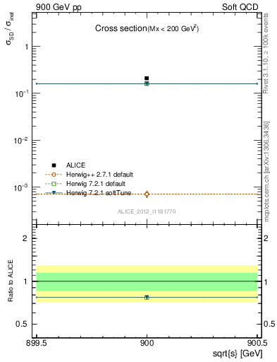 Plot of xsec in 900 GeV pp collisions