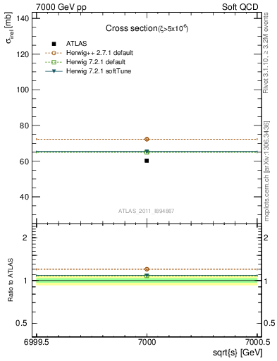 Plot of xsec in 7000 GeV pp collisions