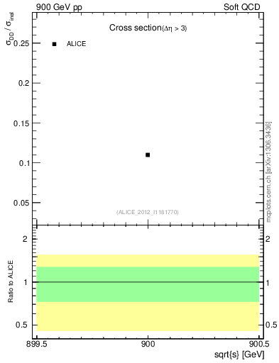 Plot of xsec in 900 GeV pp collisions