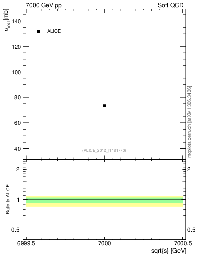 Plot of xsec in 7000 GeV pp collisions