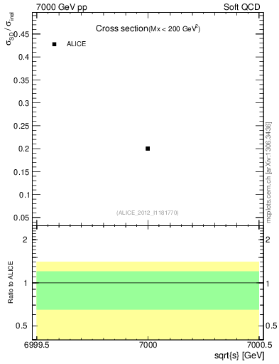 Plot of xsec in 7000 GeV pp collisions