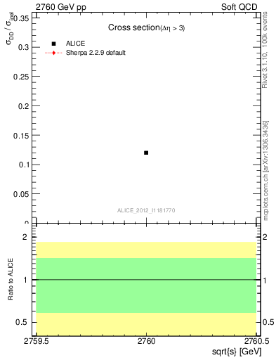 Plot of xsec in 2760 GeV pp collisions