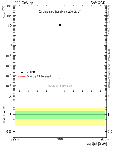 Plot of xsec in 900 GeV pp collisions