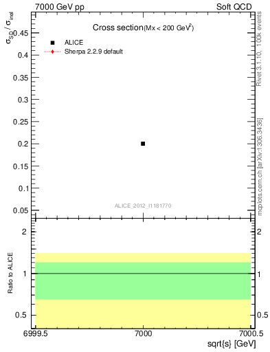 Plot of xsec in 7000 GeV pp collisions