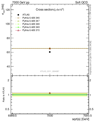 Plot of xsec in 7000 GeV pp collisions