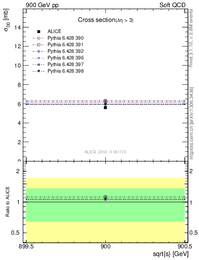 Plot of xsec in 900 GeV pp collisions